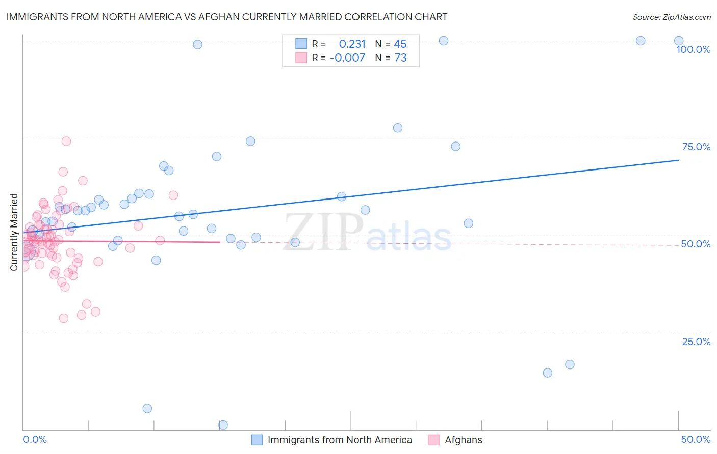 Immigrants from North America vs Afghan Currently Married