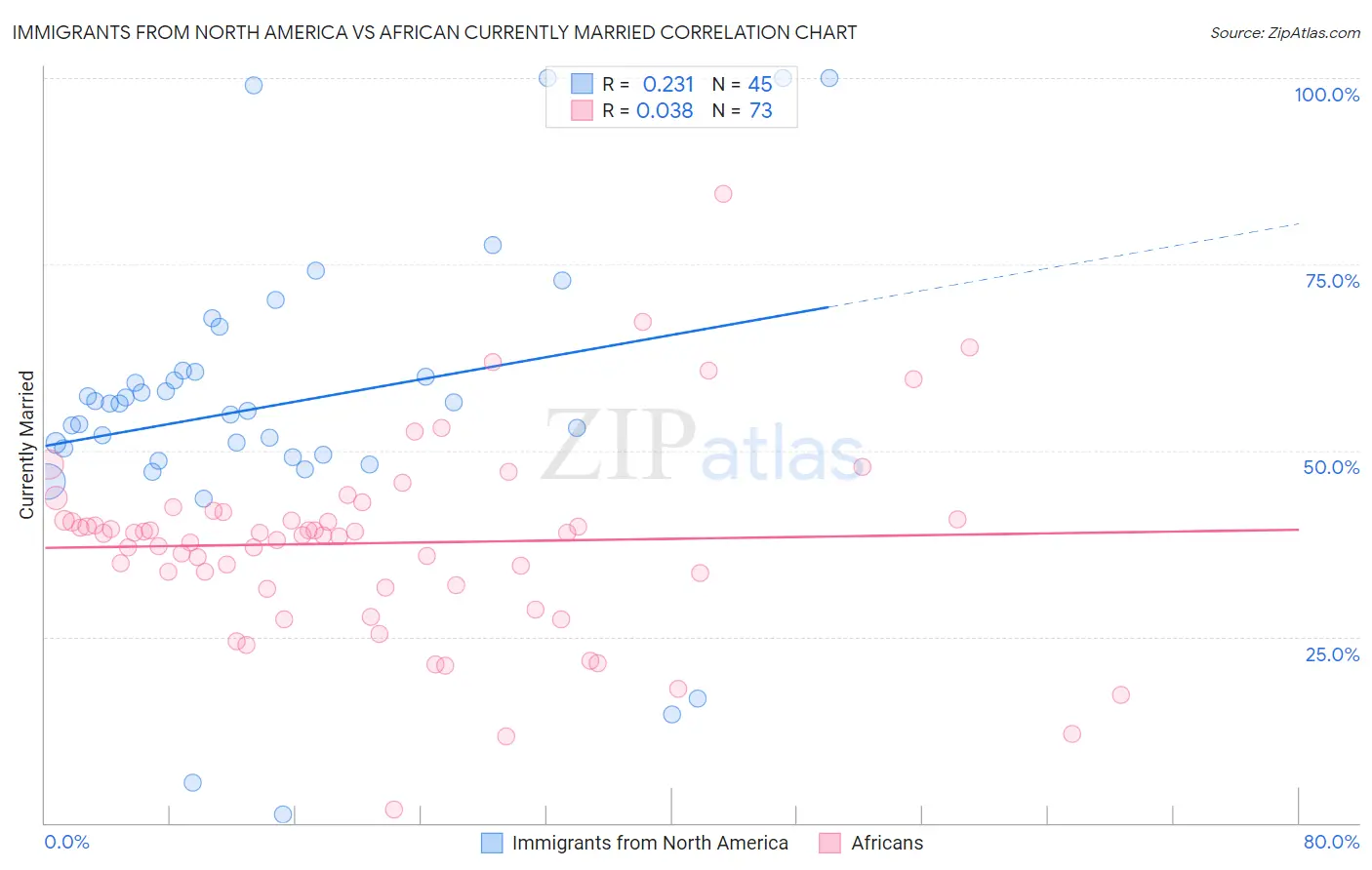 Immigrants from North America vs African Currently Married