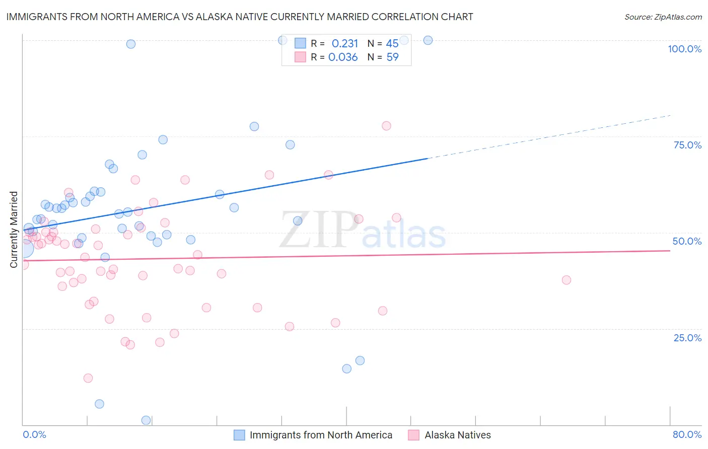 Immigrants from North America vs Alaska Native Currently Married