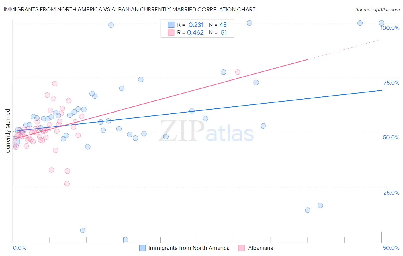 Immigrants from North America vs Albanian Currently Married