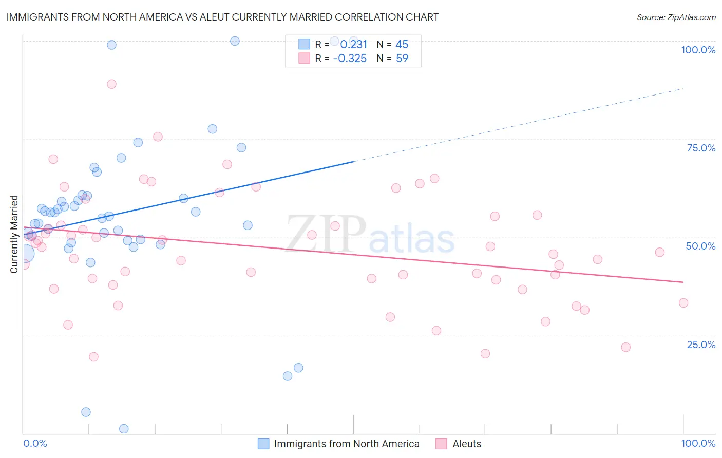 Immigrants from North America vs Aleut Currently Married