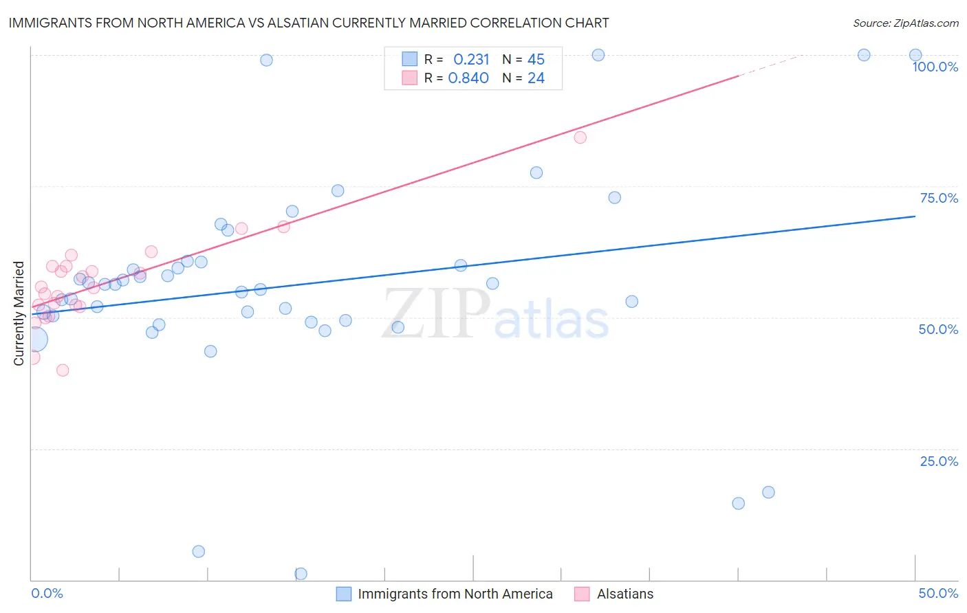 Immigrants from North America vs Alsatian Currently Married