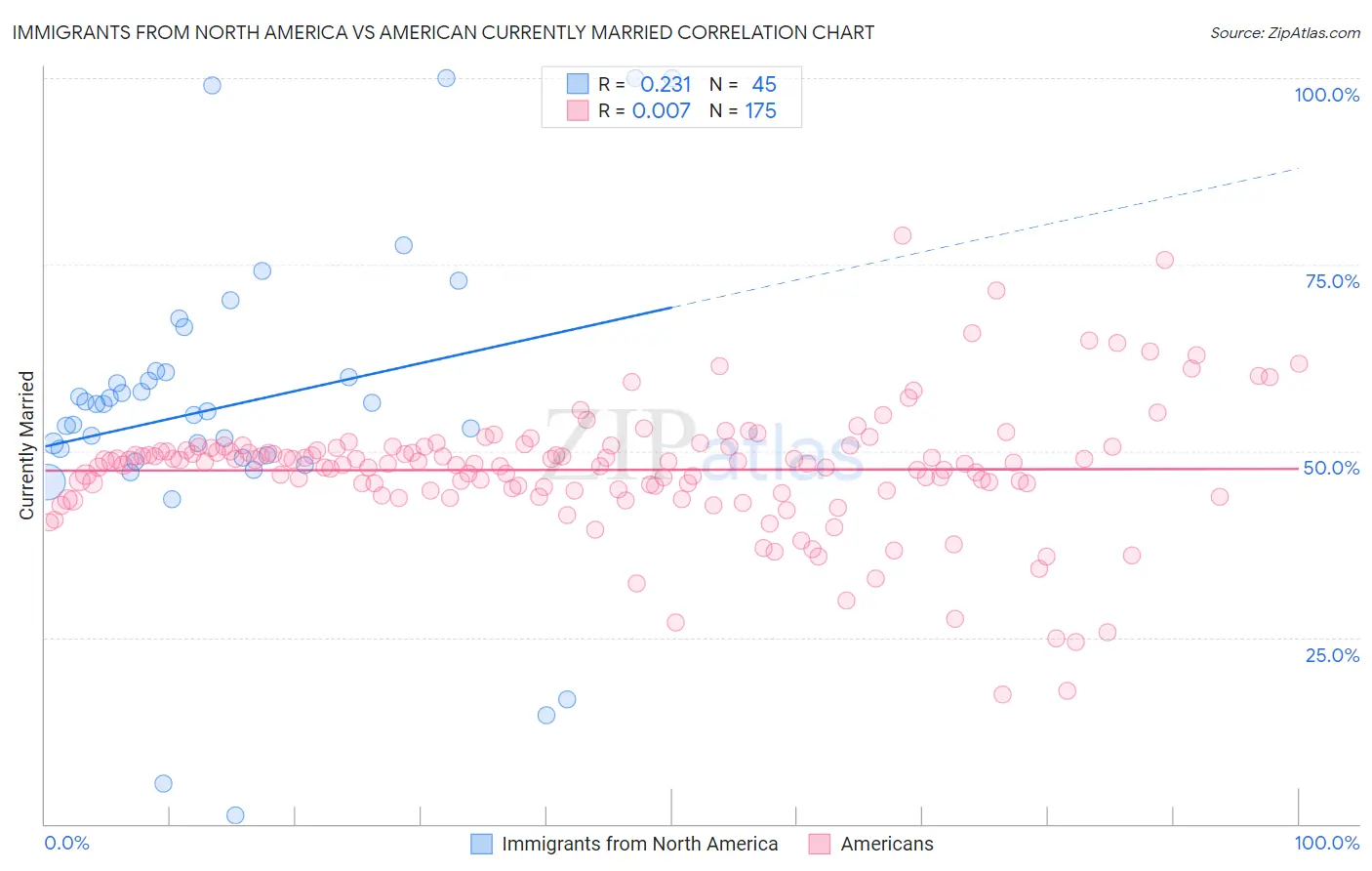 Immigrants from North America vs American Currently Married