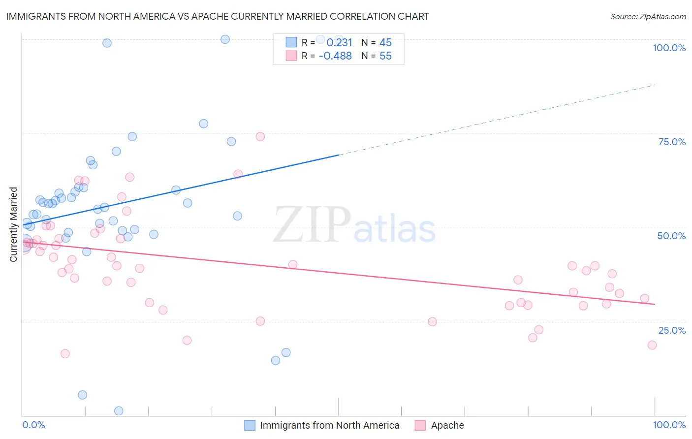 Immigrants from North America vs Apache Currently Married