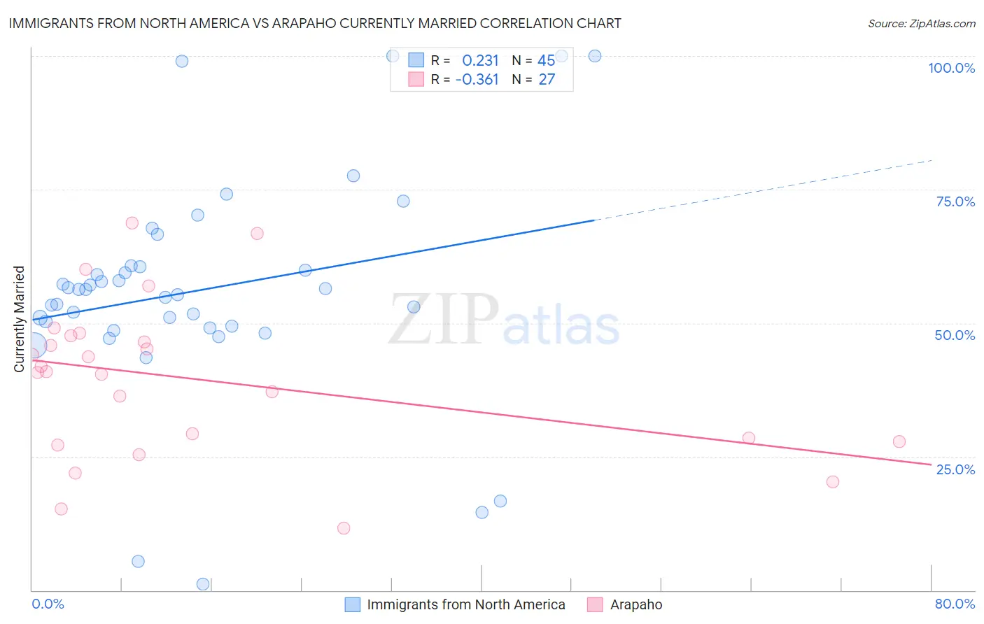 Immigrants from North America vs Arapaho Currently Married
