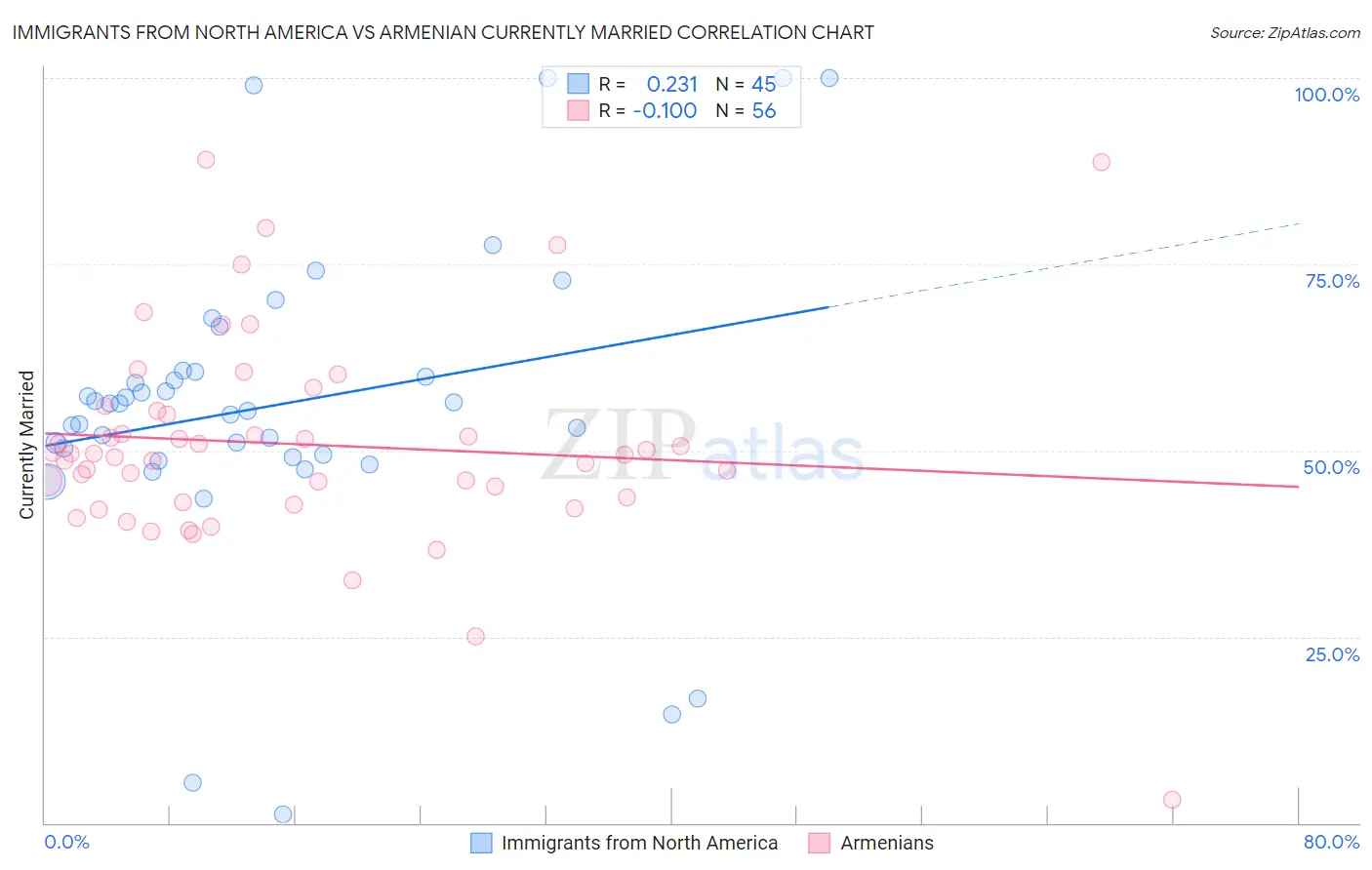 Immigrants from North America vs Armenian Currently Married