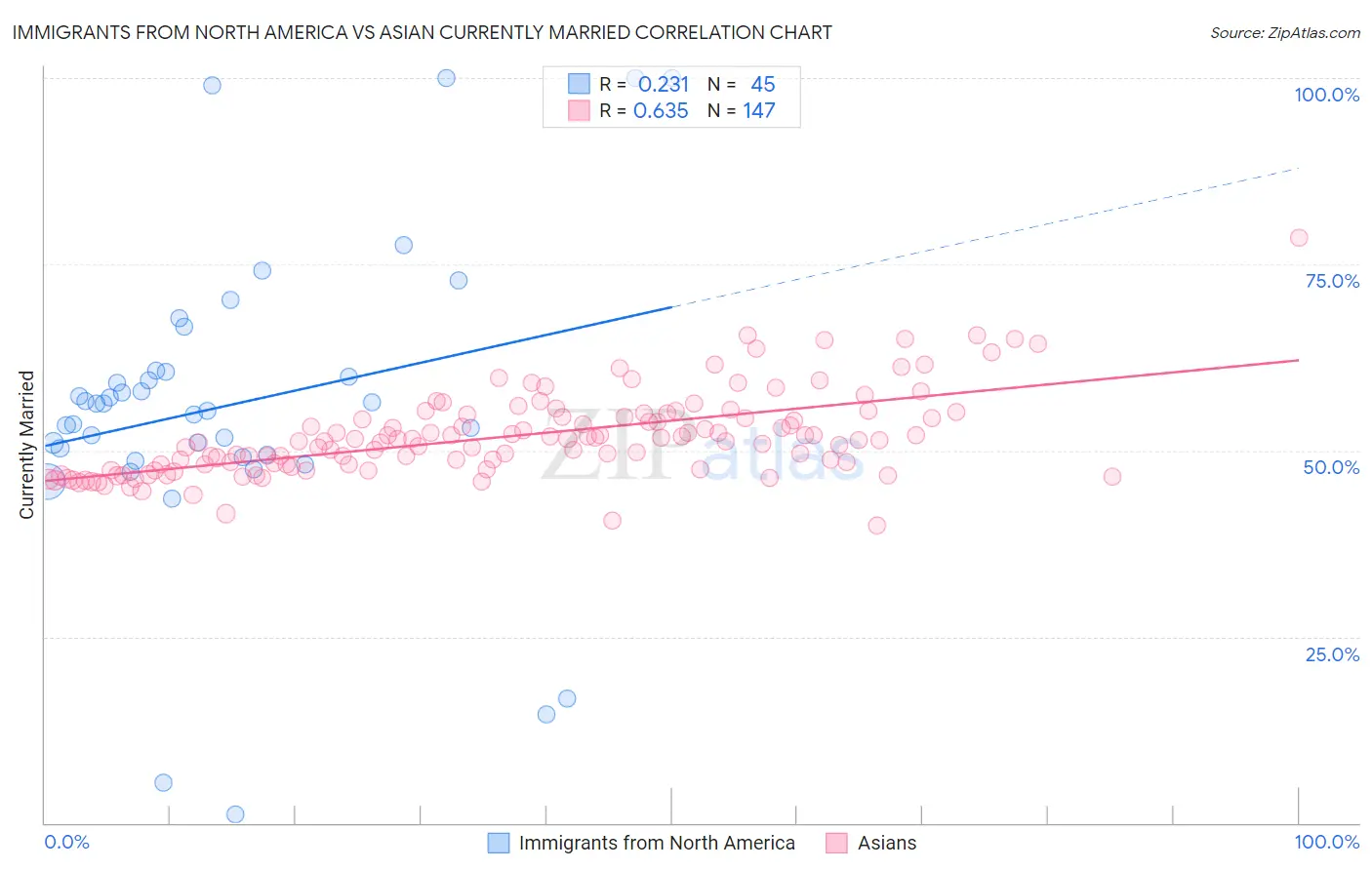 Immigrants from North America vs Asian Currently Married