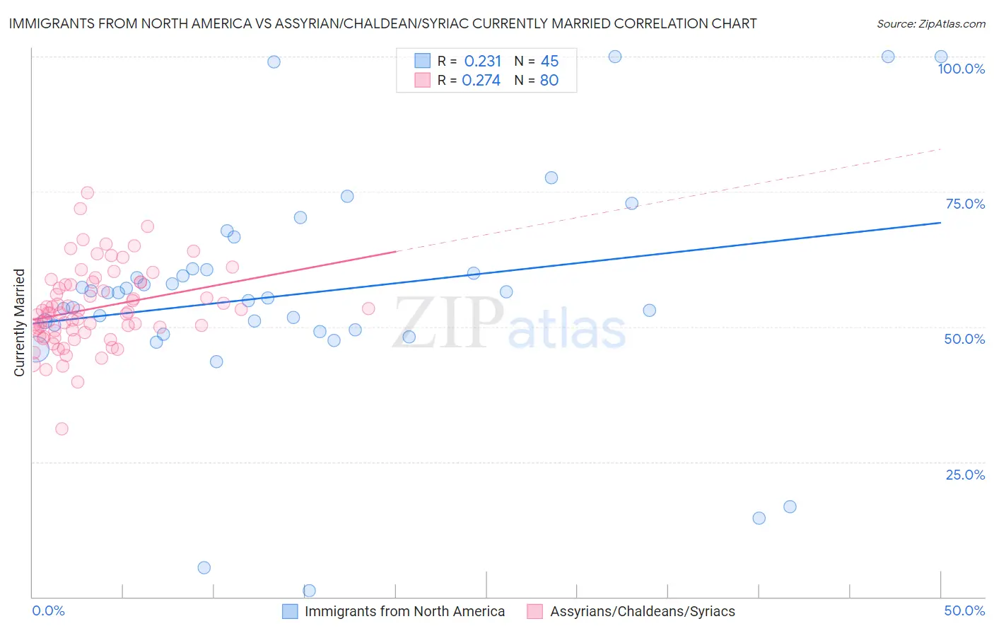 Immigrants from North America vs Assyrian/Chaldean/Syriac Currently Married