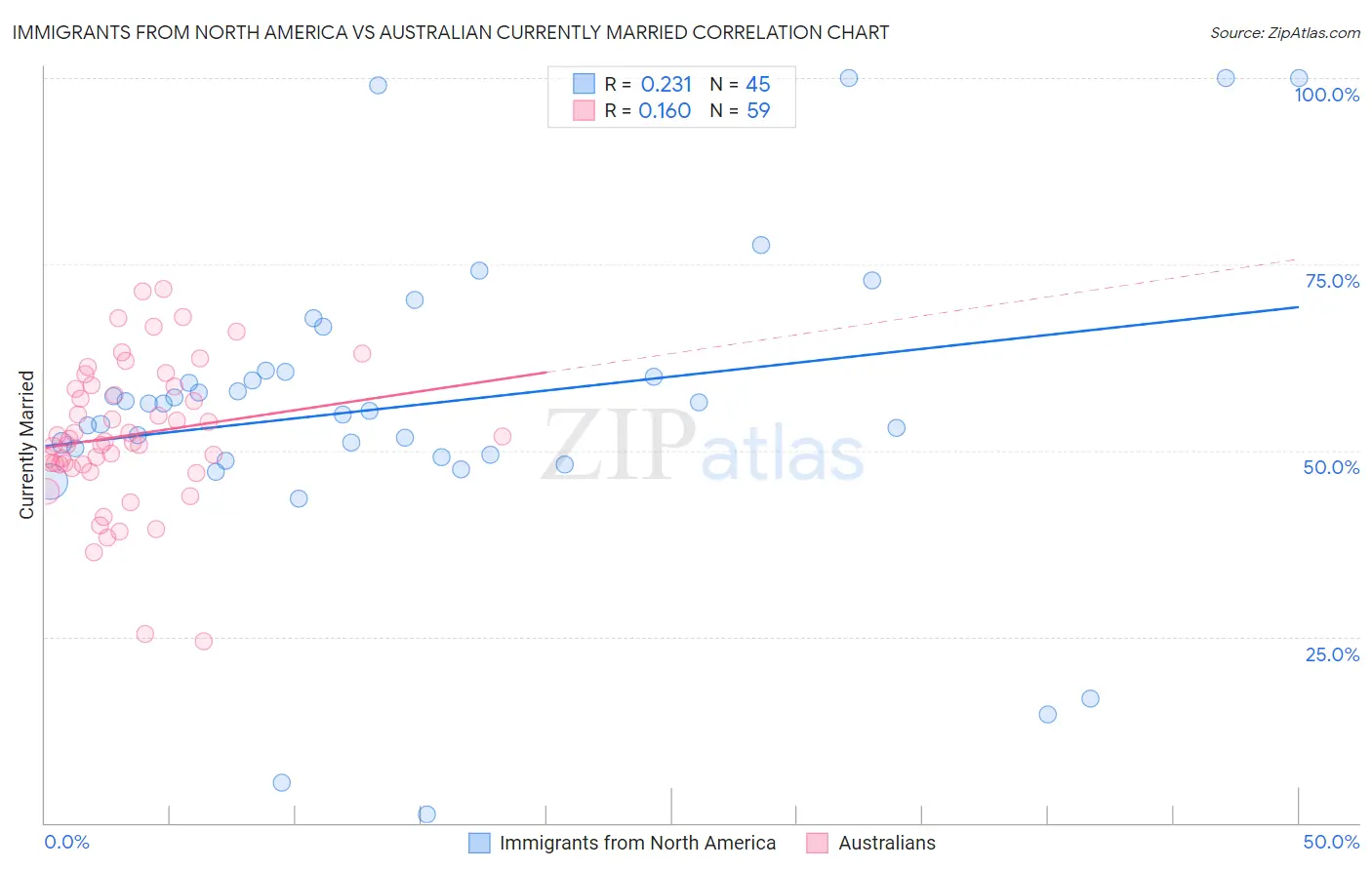 Immigrants from North America vs Australian Currently Married