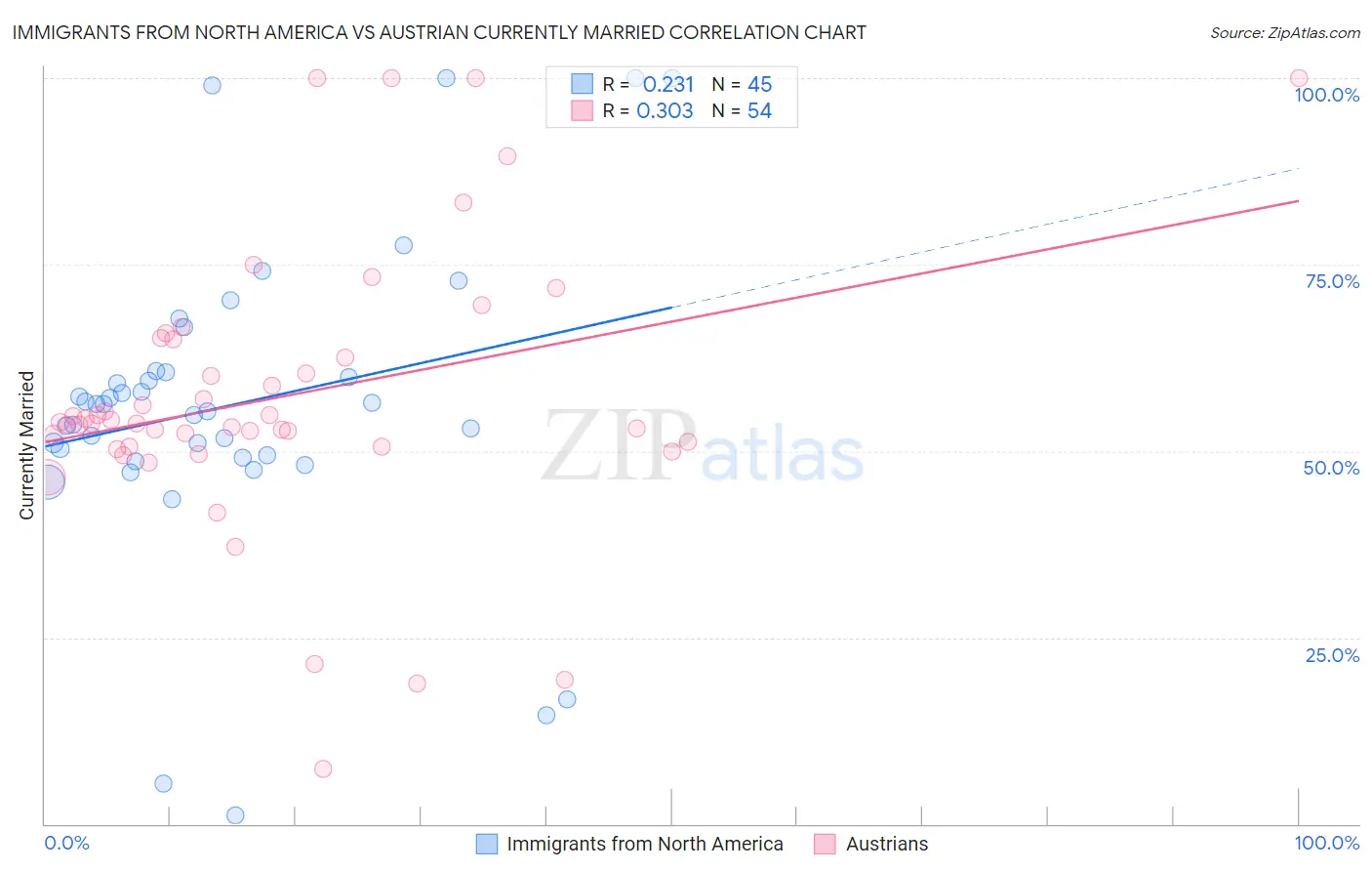 Immigrants from North America vs Austrian Currently Married