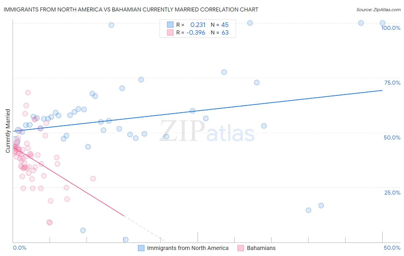 Immigrants from North America vs Bahamian Currently Married