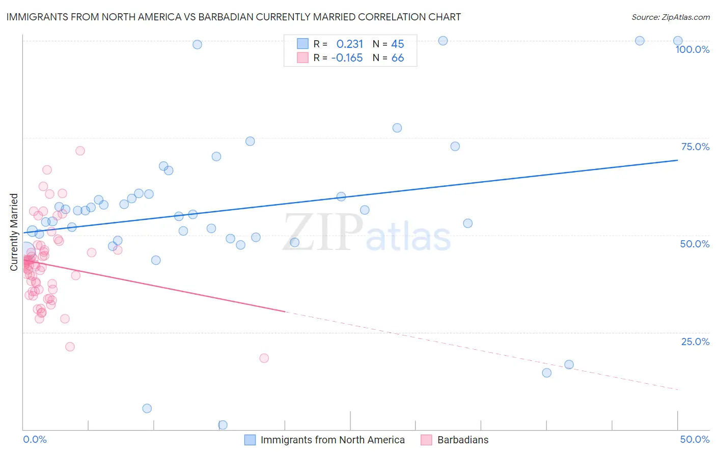 Immigrants from North America vs Barbadian Currently Married