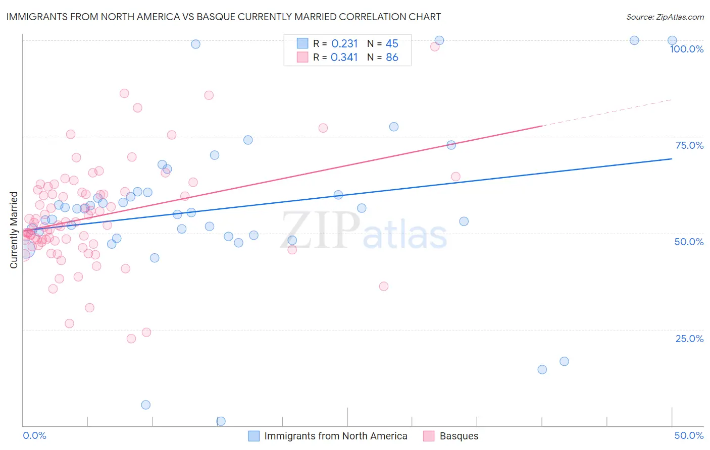 Immigrants from North America vs Basque Currently Married