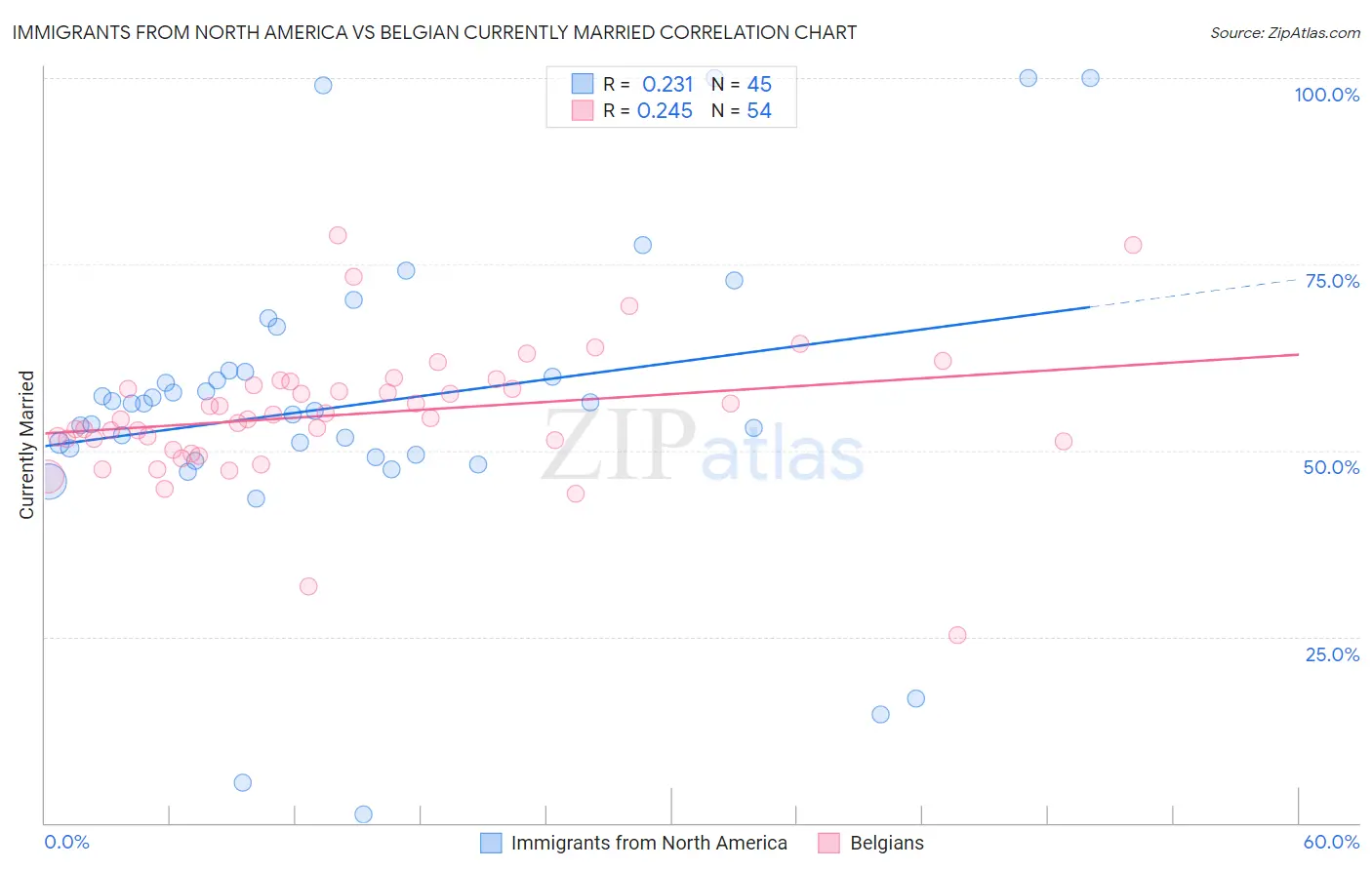 Immigrants from North America vs Belgian Currently Married