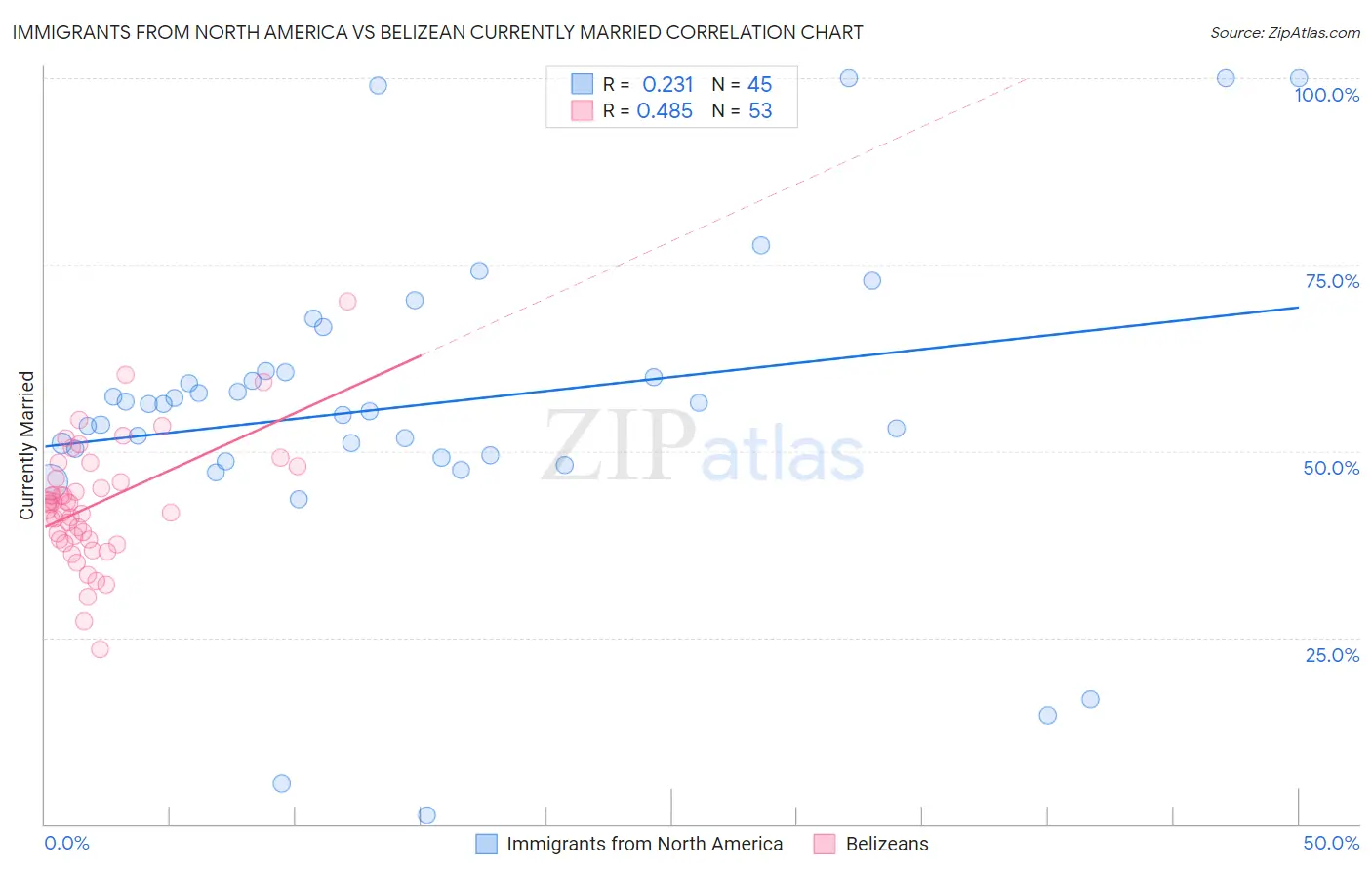 Immigrants from North America vs Belizean Currently Married