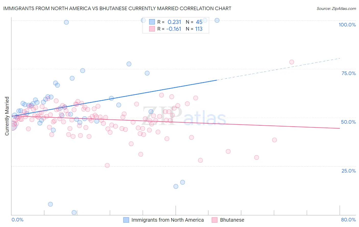 Immigrants from North America vs Bhutanese Currently Married