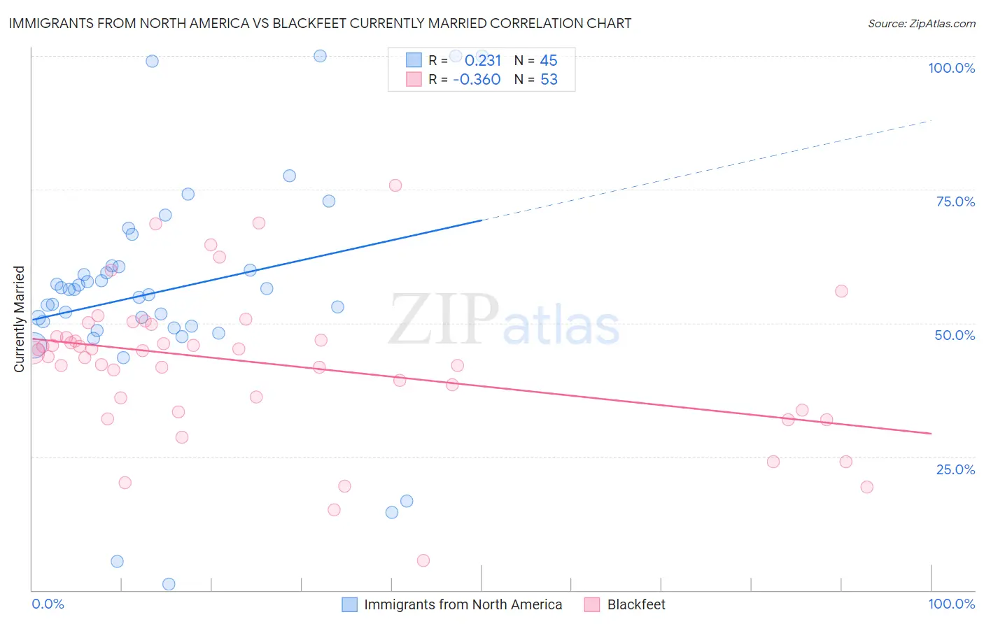 Immigrants from North America vs Blackfeet Currently Married