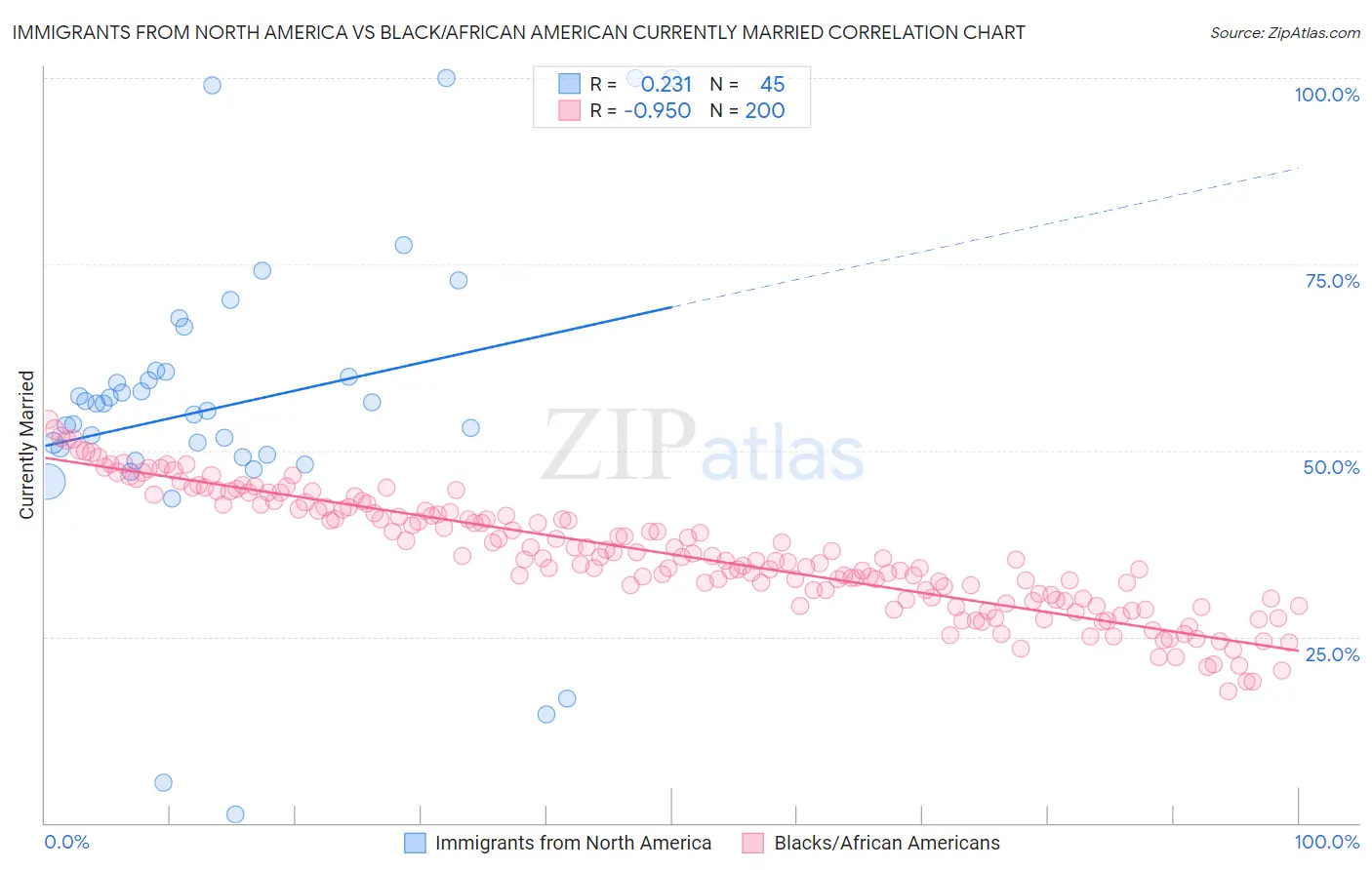 Immigrants from North America vs Black/African American Currently Married