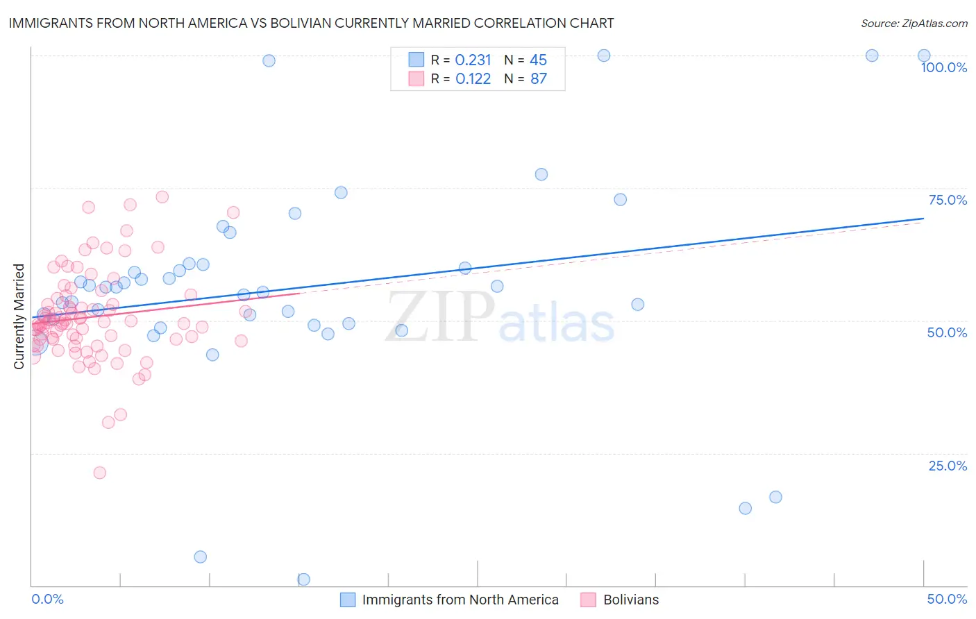 Immigrants from North America vs Bolivian Currently Married