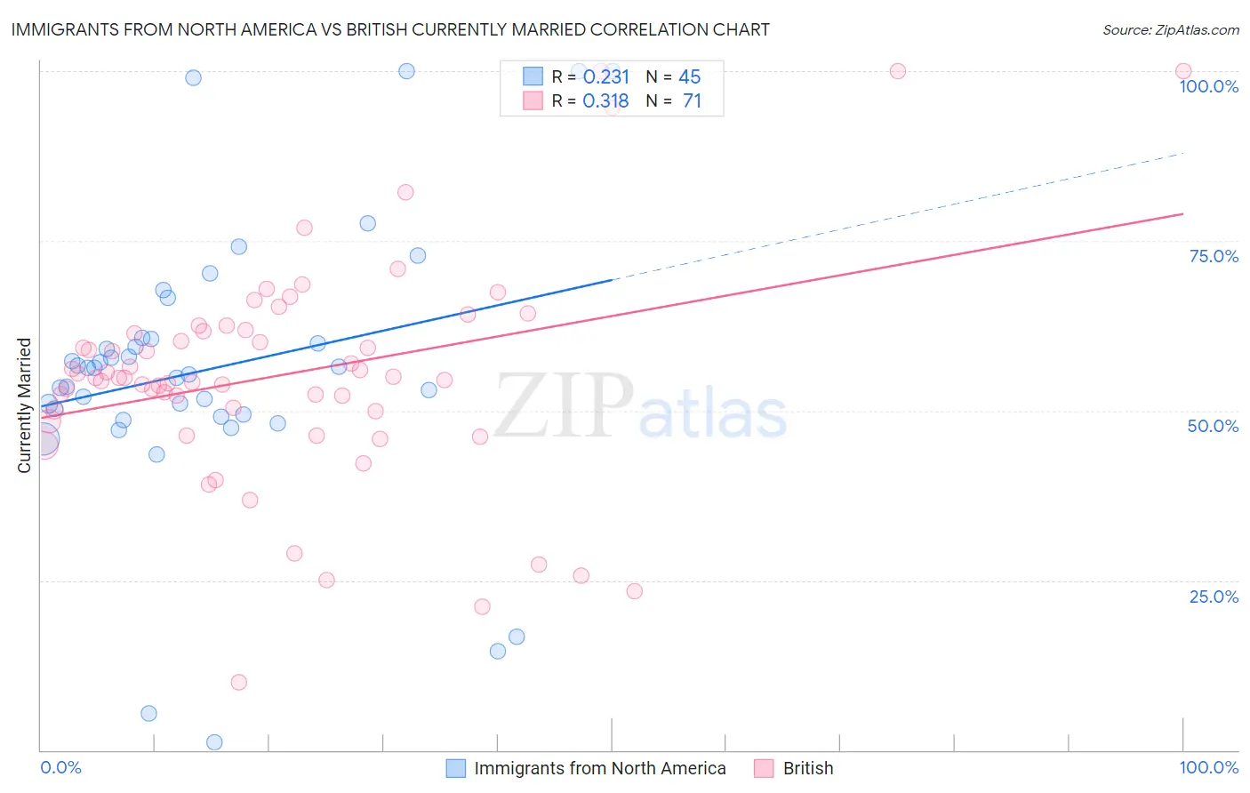 Immigrants from North America vs British Currently Married