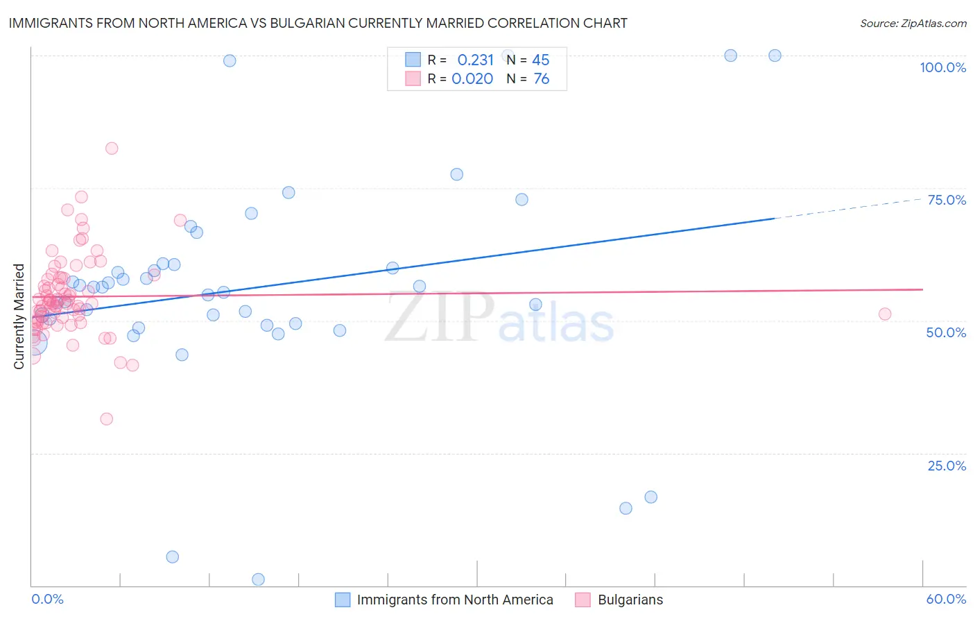 Immigrants from North America vs Bulgarian Currently Married