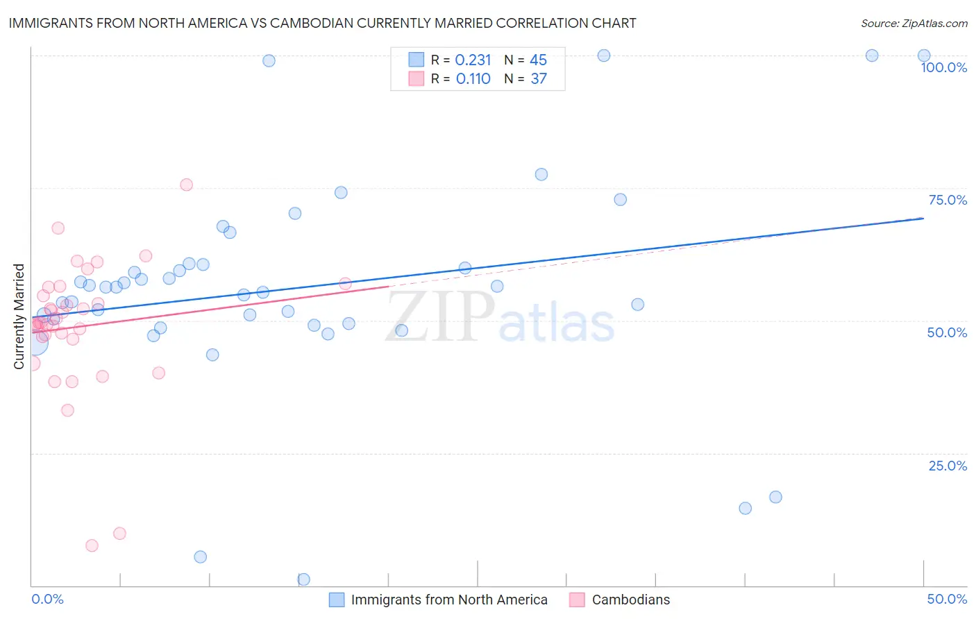 Immigrants from North America vs Cambodian Currently Married