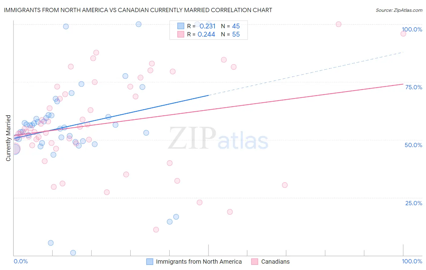 Immigrants from North America vs Canadian Currently Married
