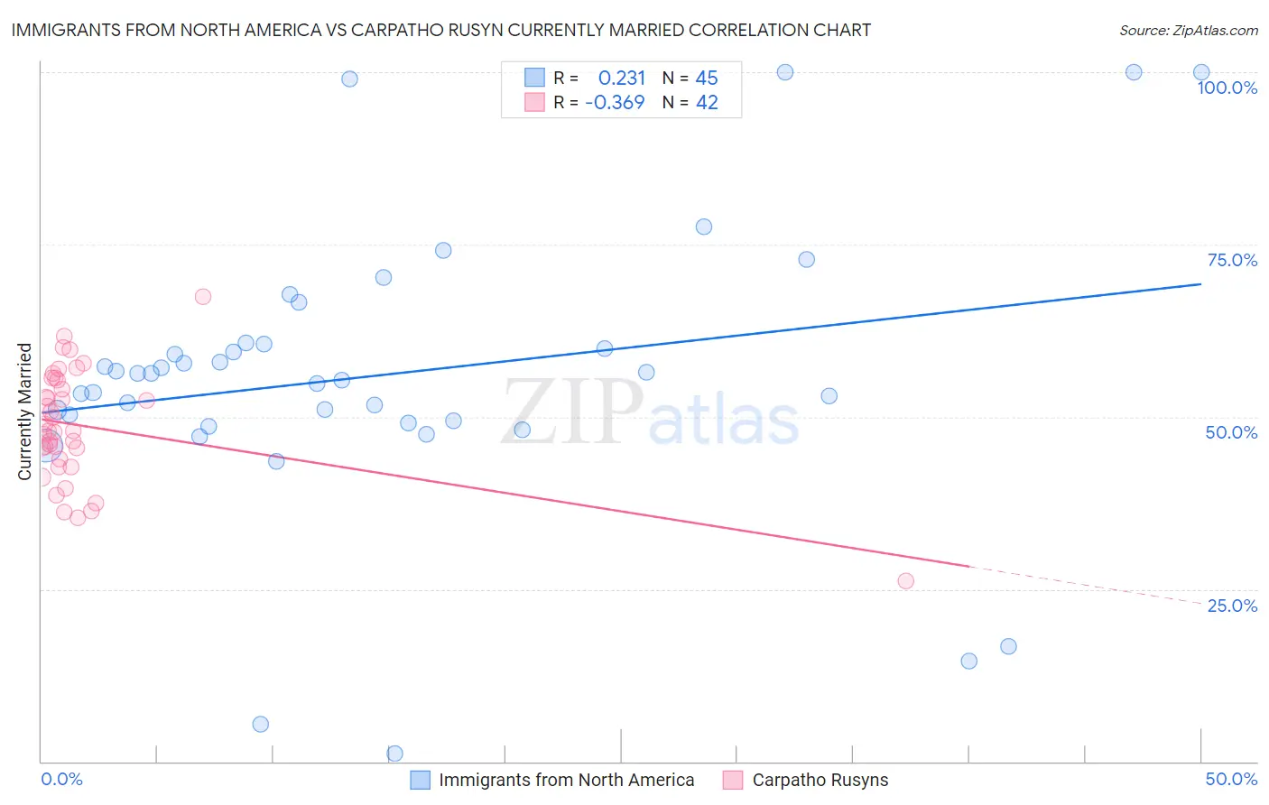Immigrants from North America vs Carpatho Rusyn Currently Married