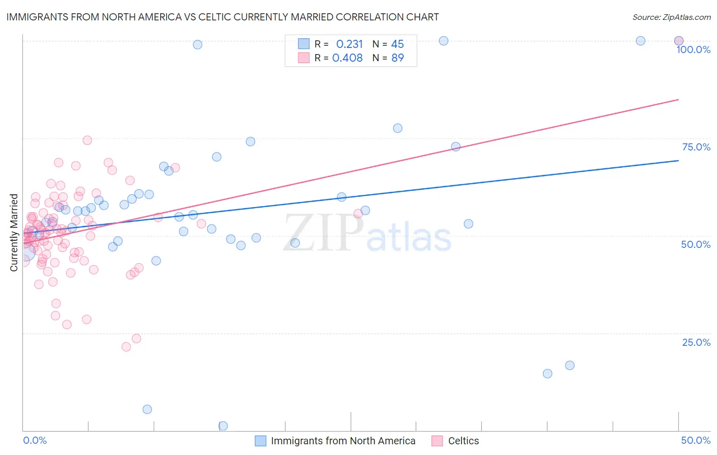 Immigrants from North America vs Celtic Currently Married