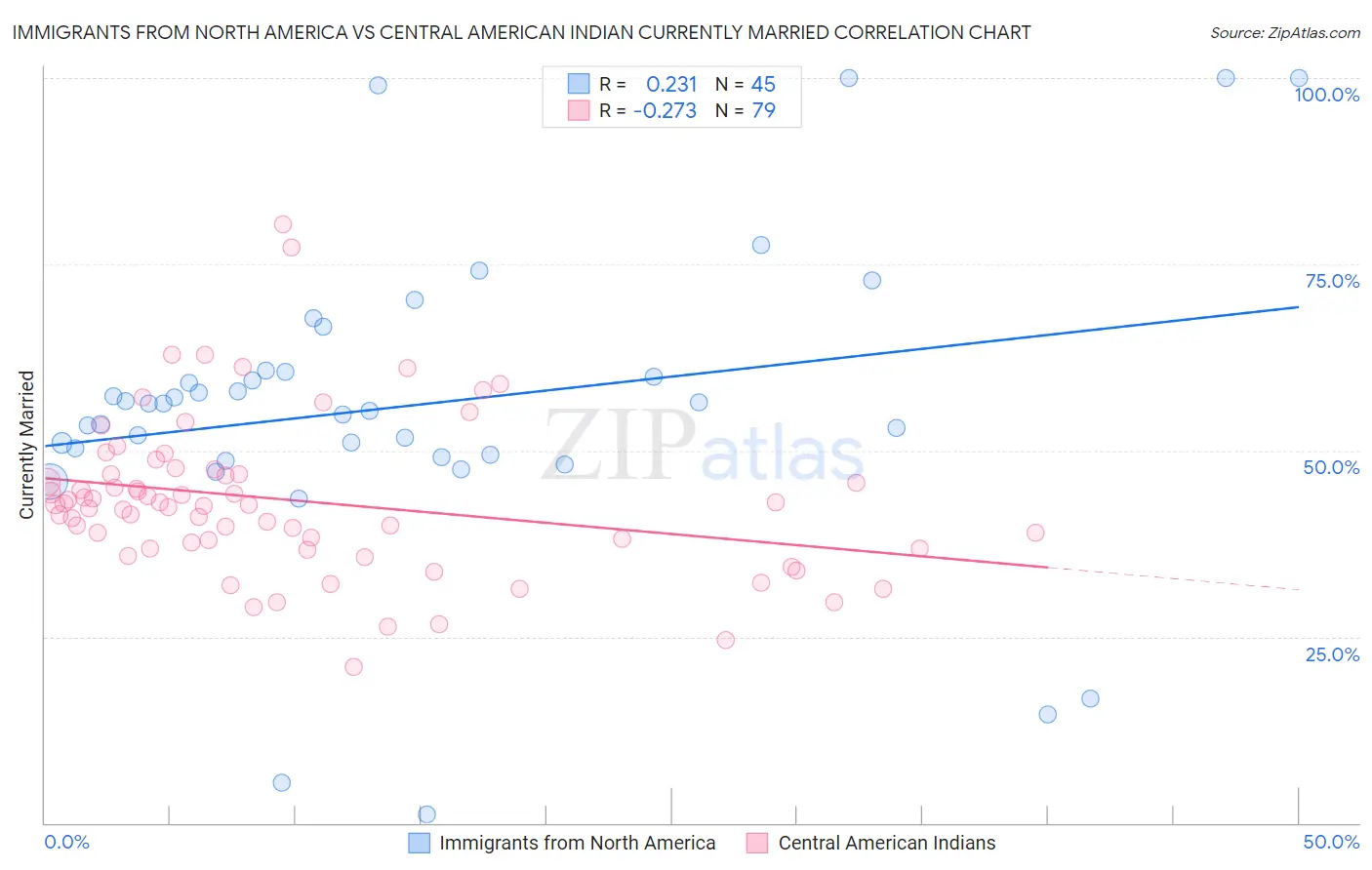 Immigrants from North America vs Central American Indian Currently Married