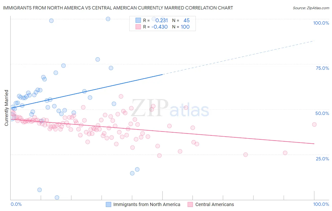 Immigrants from North America vs Central American Currently Married