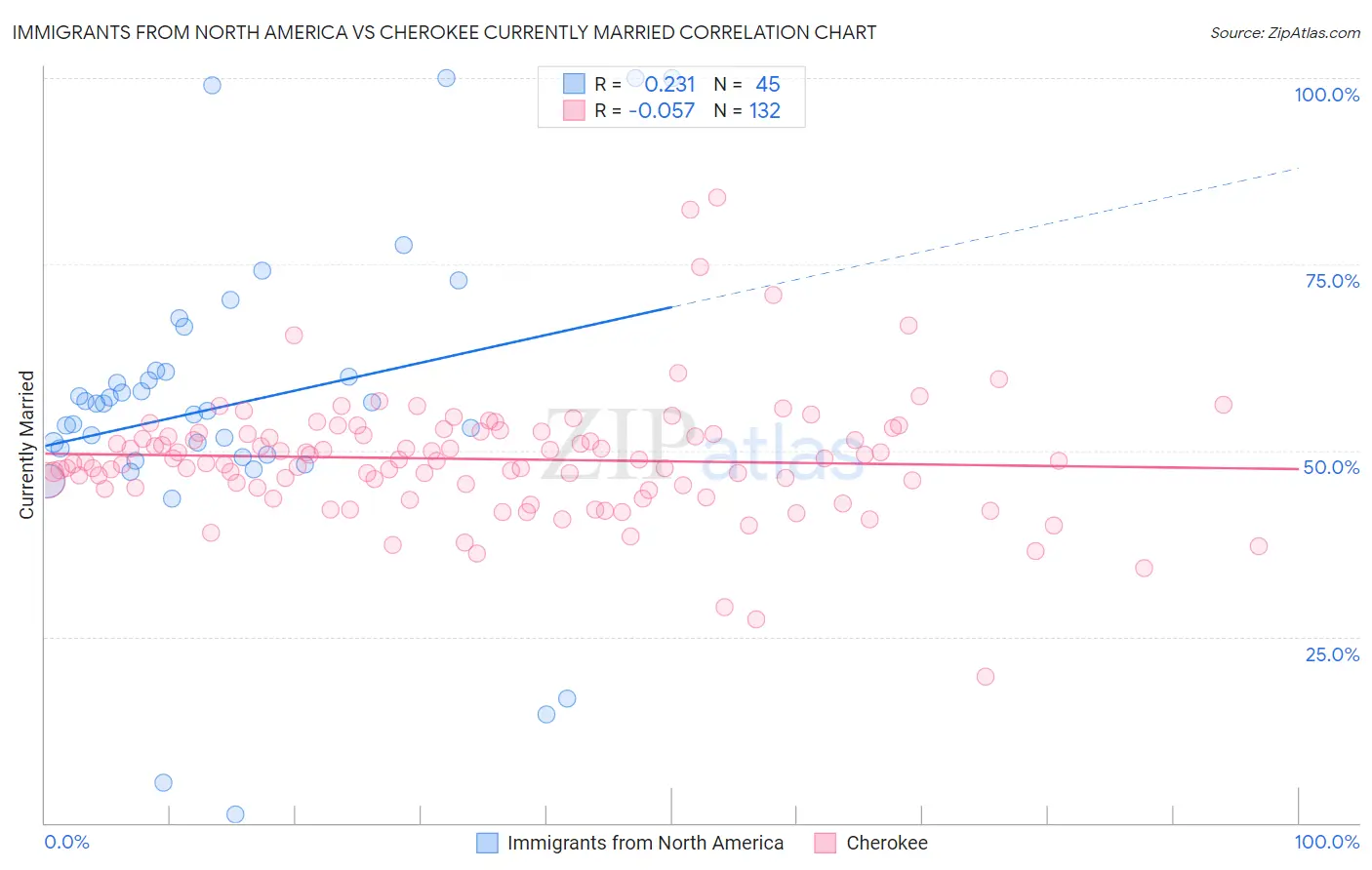 Immigrants from North America vs Cherokee Currently Married