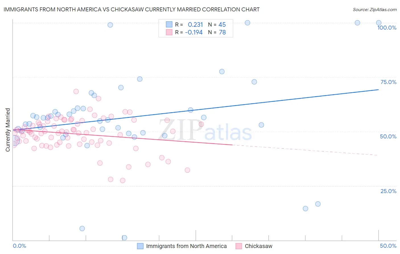 Immigrants from North America vs Chickasaw Currently Married