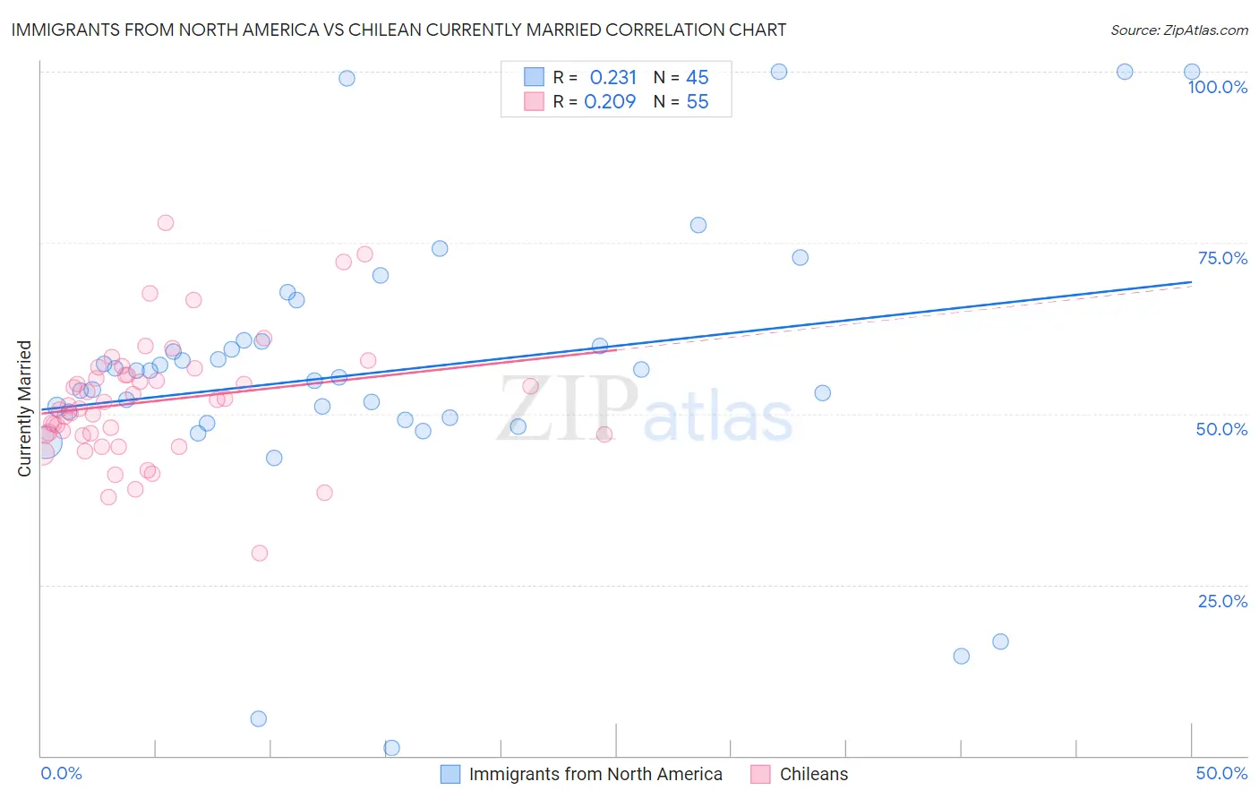 Immigrants from North America vs Chilean Currently Married