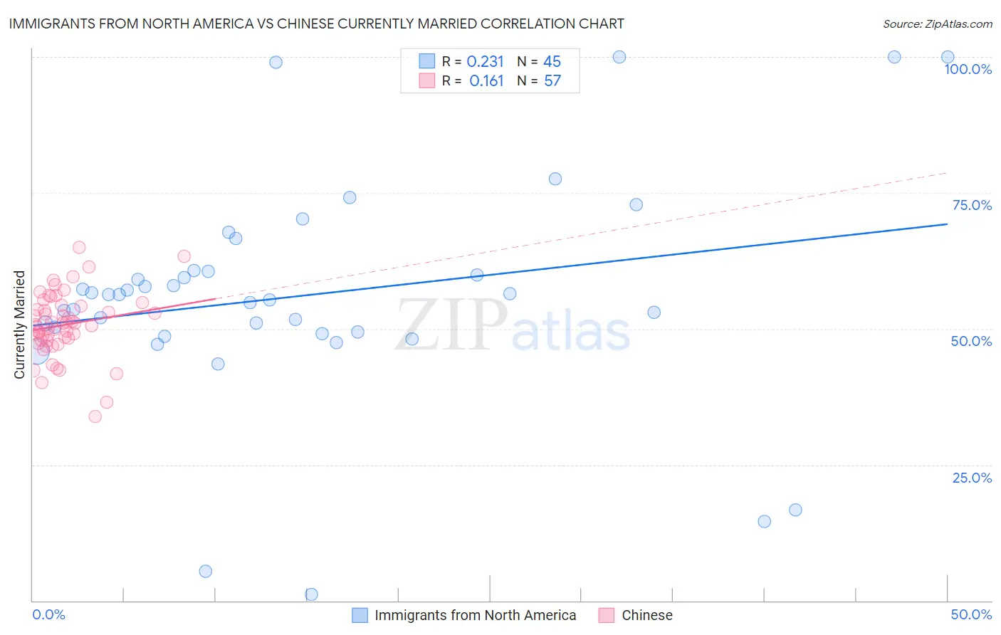Immigrants from North America vs Chinese Currently Married