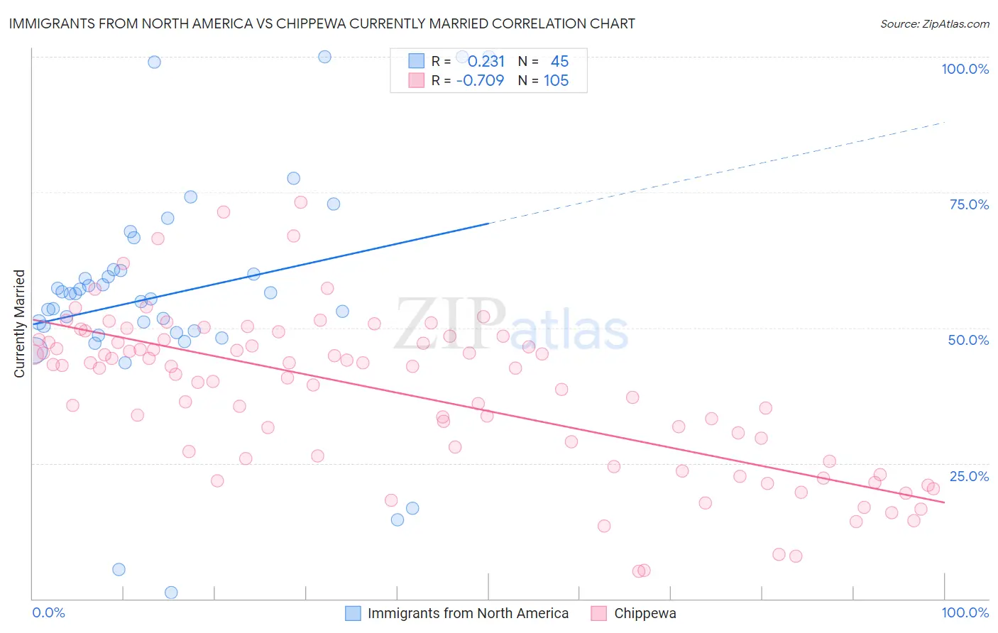 Immigrants from North America vs Chippewa Currently Married