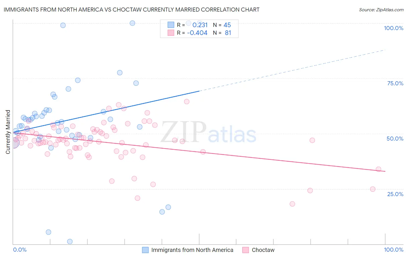 Immigrants from North America vs Choctaw Currently Married
