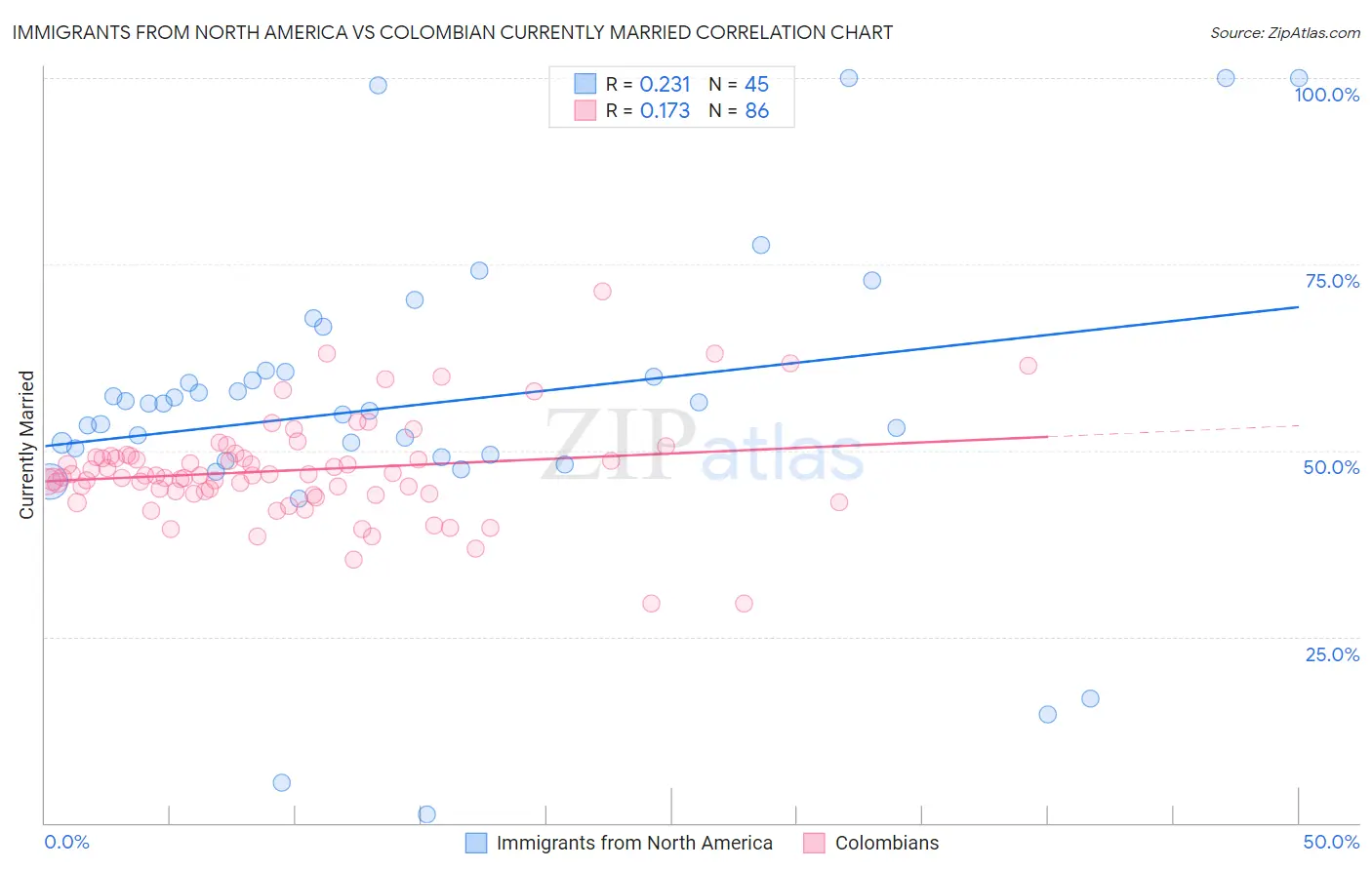 Immigrants from North America vs Colombian Currently Married