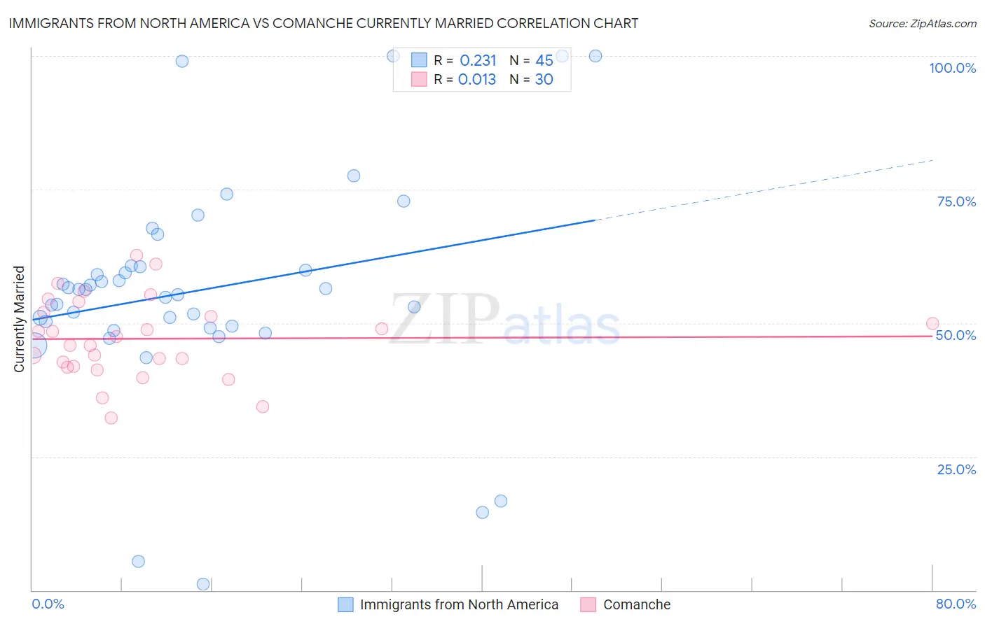 Immigrants from North America vs Comanche Currently Married