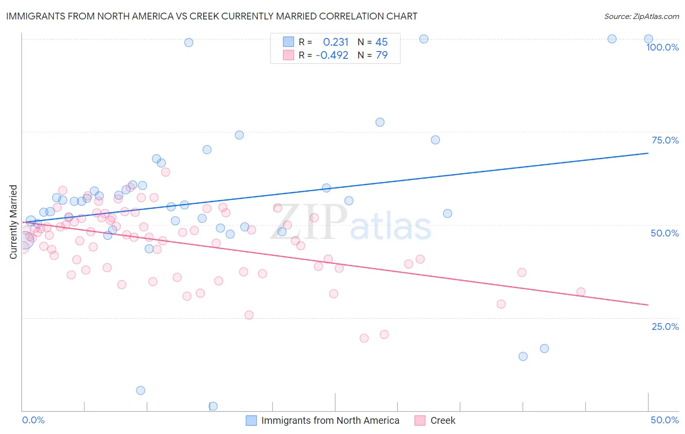 Immigrants from North America vs Creek Currently Married