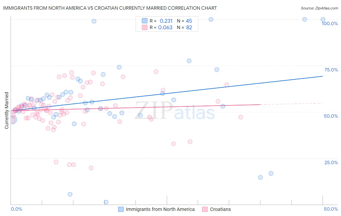 Immigrants from North America vs Croatian Currently Married