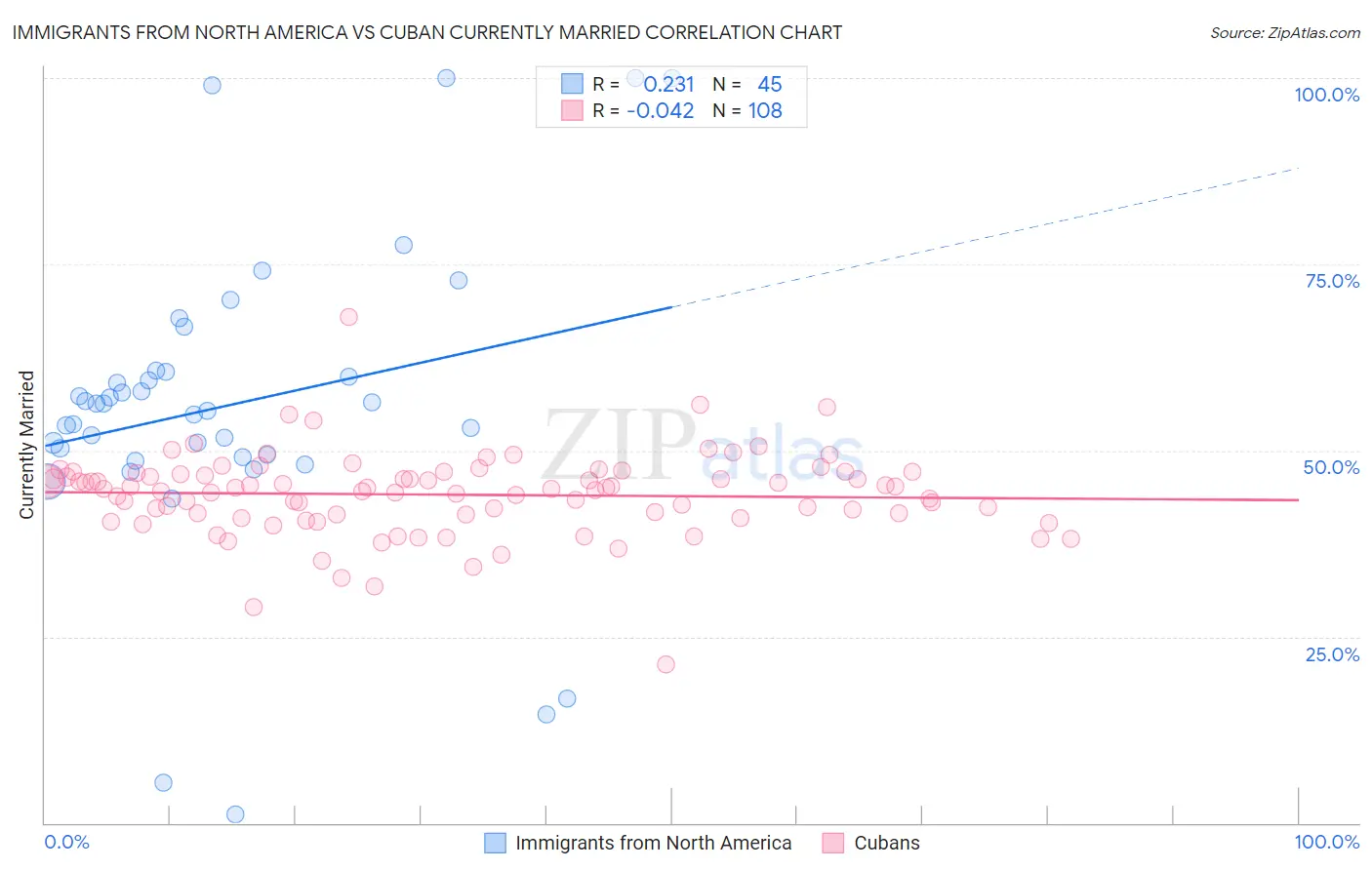 Immigrants from North America vs Cuban Currently Married
