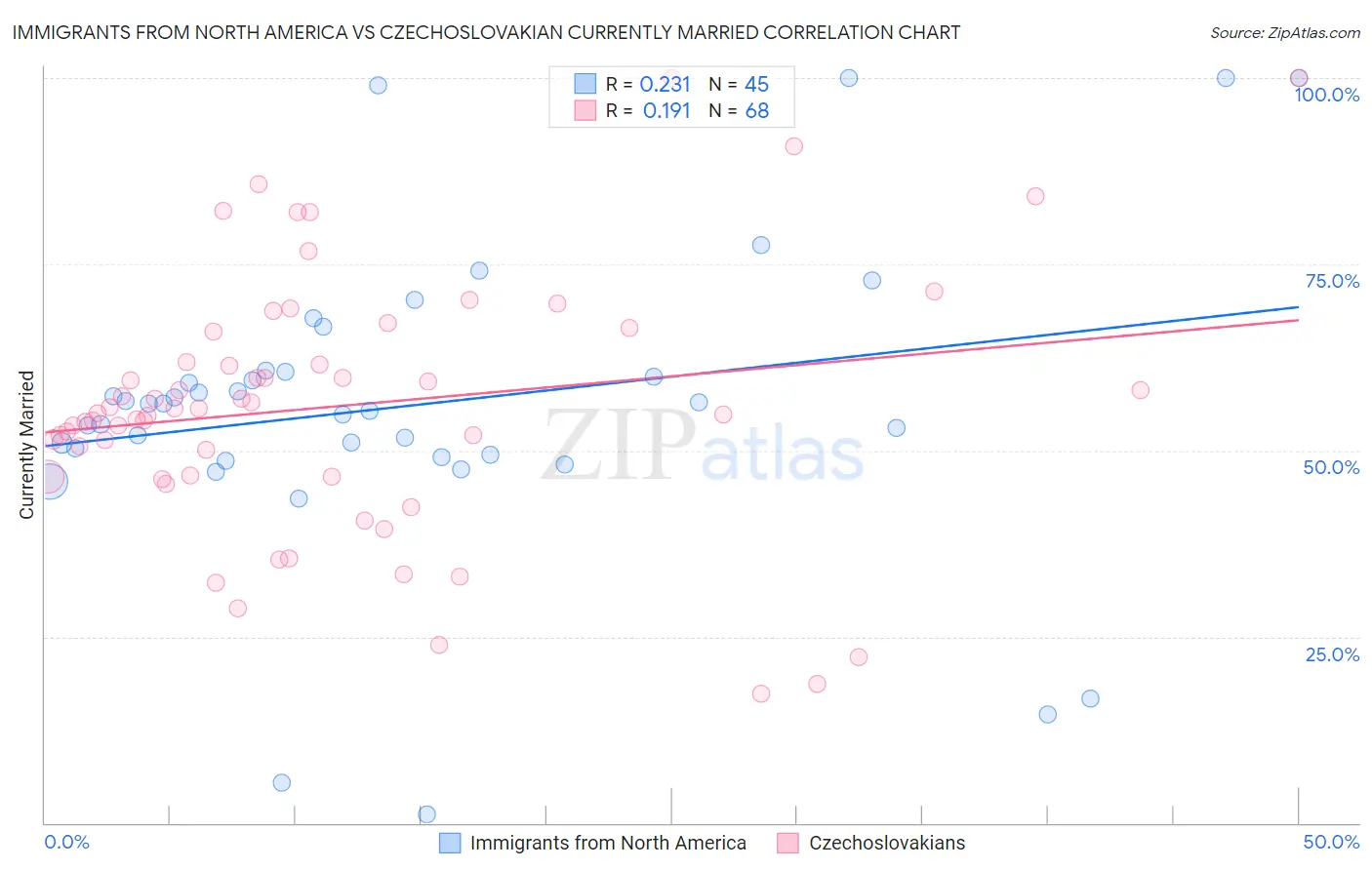 Immigrants from North America vs Czechoslovakian Currently Married