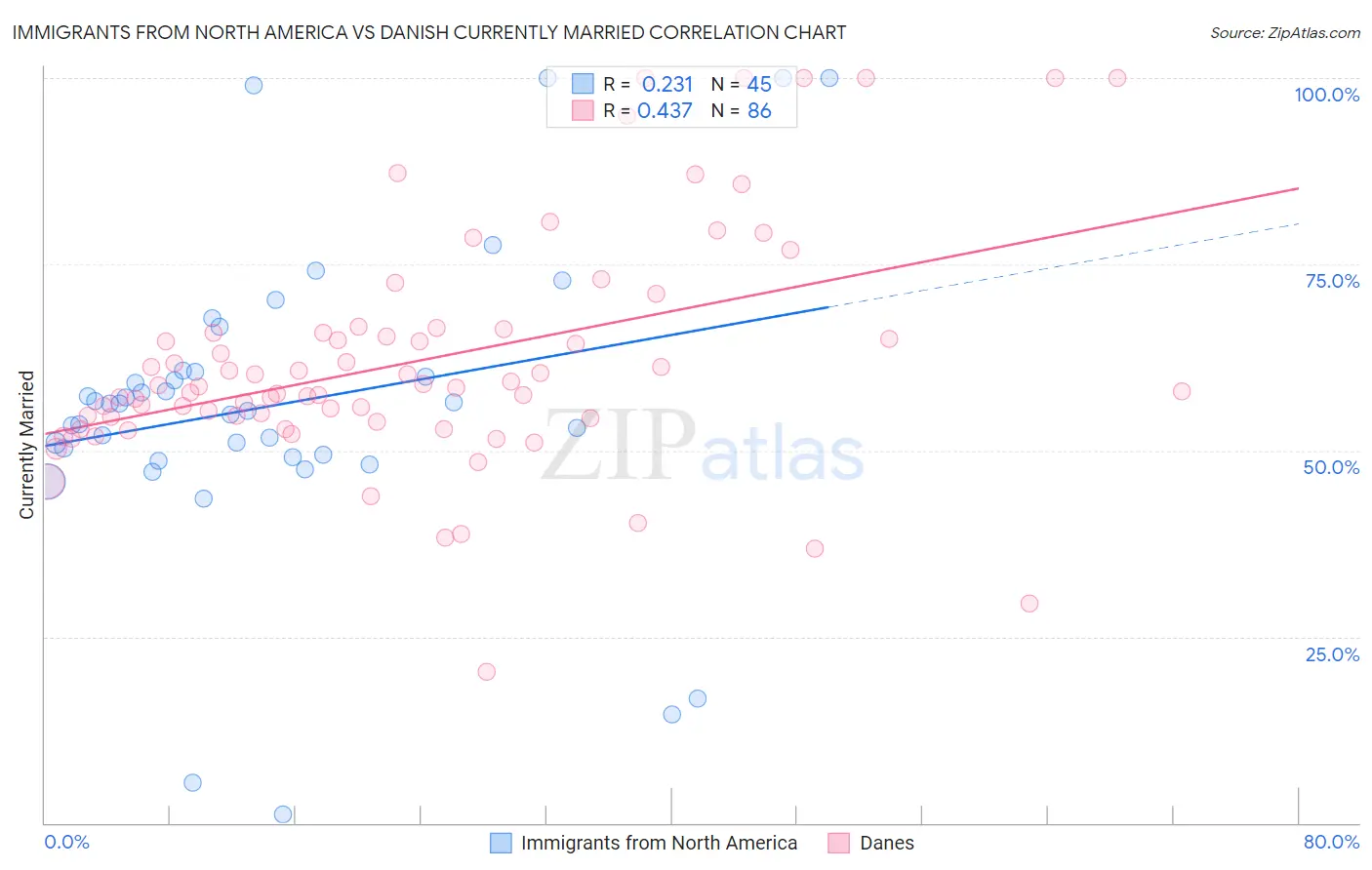 Immigrants from North America vs Danish Currently Married