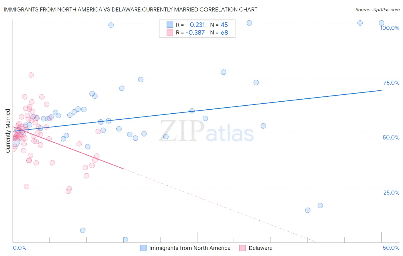 Immigrants from North America vs Delaware Currently Married