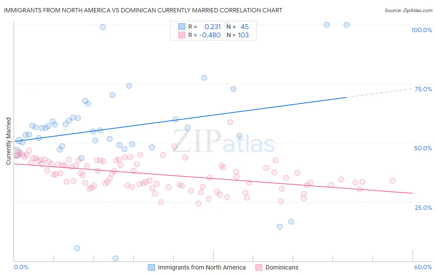 Immigrants from North America vs Dominican Currently Married