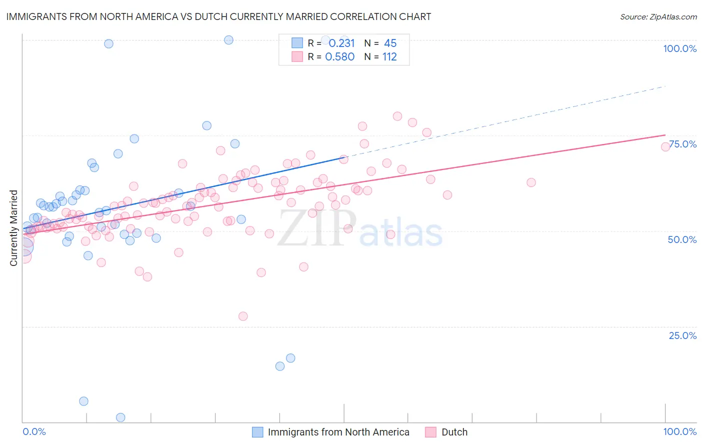 Immigrants from North America vs Dutch Currently Married