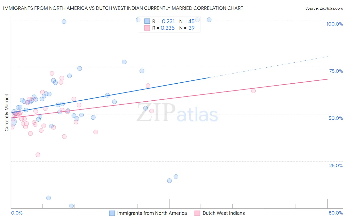 Immigrants from North America vs Dutch West Indian Currently Married
