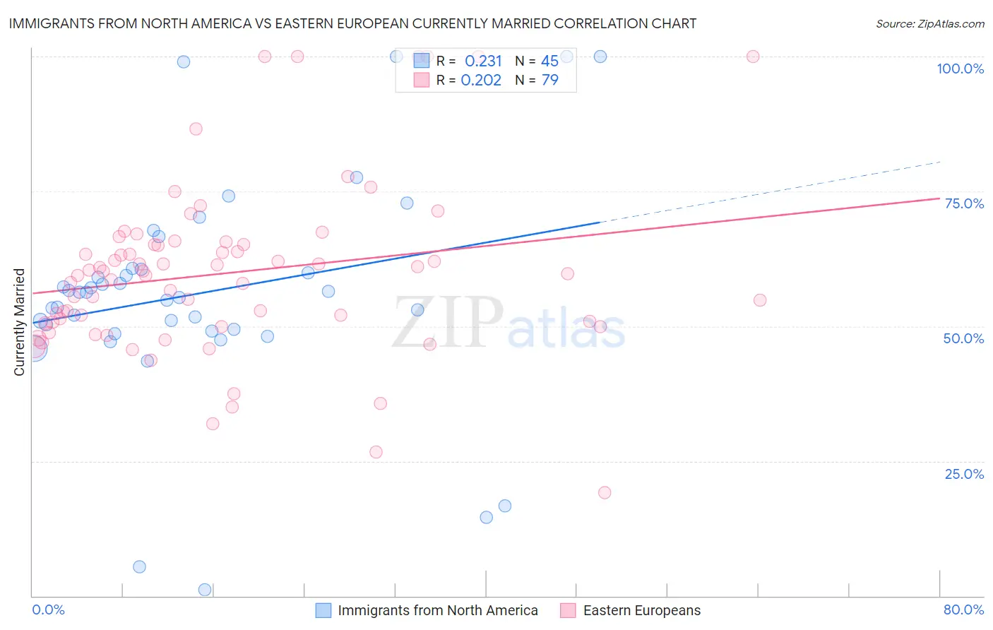 Immigrants from North America vs Eastern European Currently Married