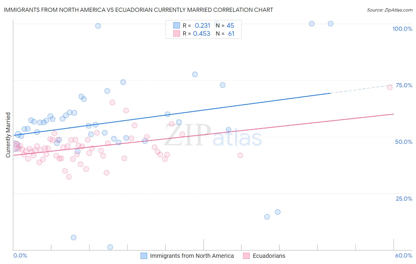 Immigrants from North America vs Ecuadorian Currently Married
